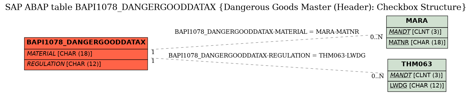 E-R Diagram for table BAPI1078_DANGERGOODDATAX (Dangerous Goods Master (Header): Checkbox Structure)