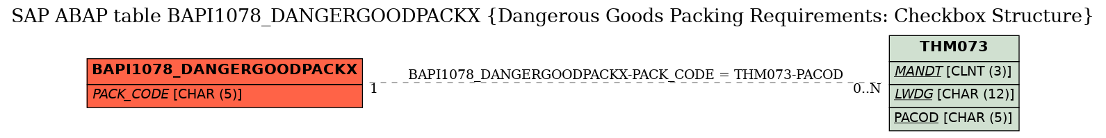 E-R Diagram for table BAPI1078_DANGERGOODPACKX (Dangerous Goods Packing Requirements: Checkbox Structure)