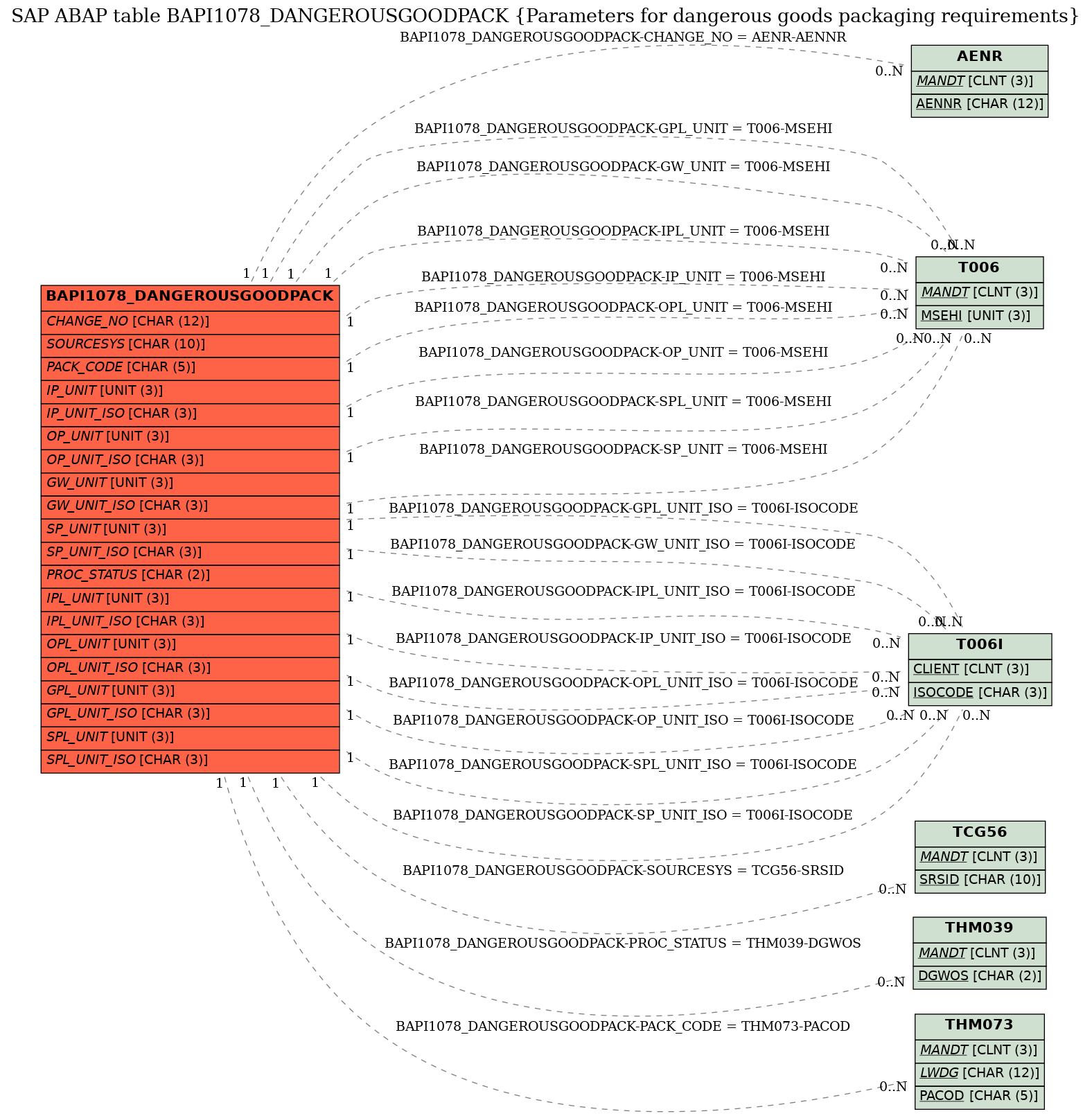 E-R Diagram for table BAPI1078_DANGEROUSGOODPACK (Parameters for dangerous goods packaging requirements)