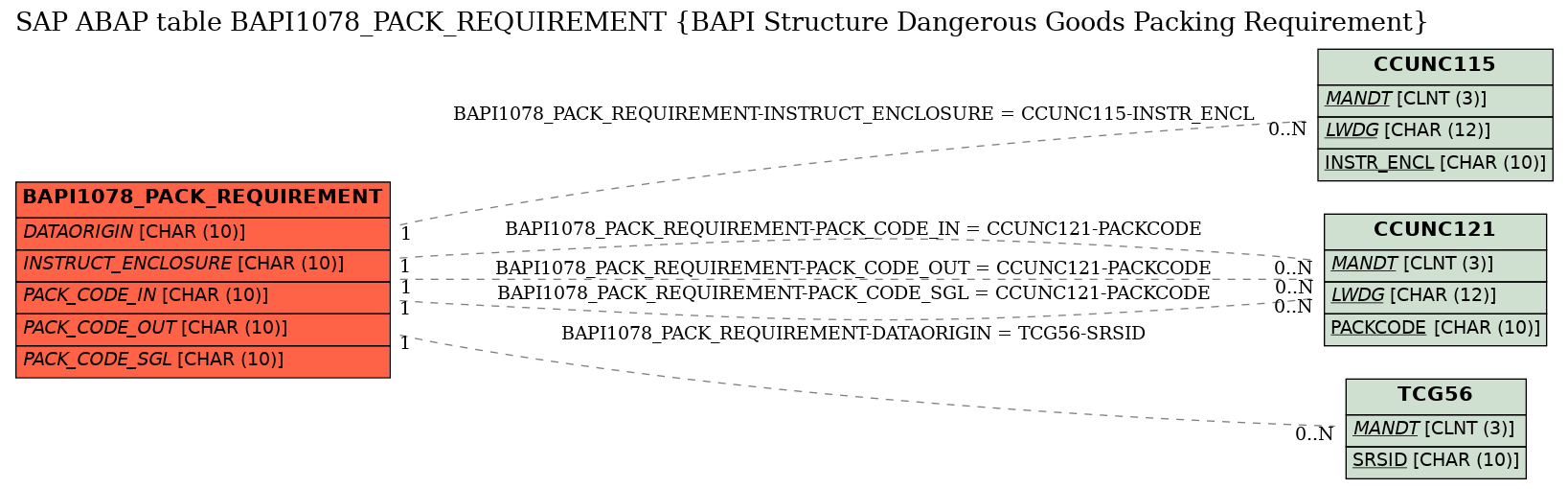 E-R Diagram for table BAPI1078_PACK_REQUIREMENT (BAPI Structure Dangerous Goods Packing Requirement)