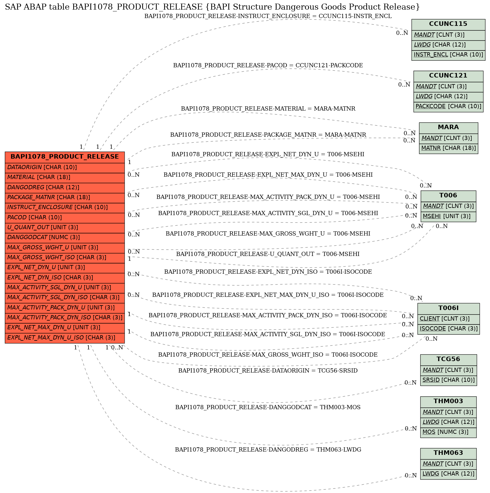 E-R Diagram for table BAPI1078_PRODUCT_RELEASE (BAPI Structure Dangerous Goods Product Release)