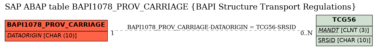 E-R Diagram for table BAPI1078_PROV_CARRIAGE (BAPI Structure Transport Regulations)