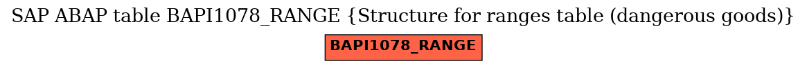 E-R Diagram for table BAPI1078_RANGE (Structure for ranges table (dangerous goods))