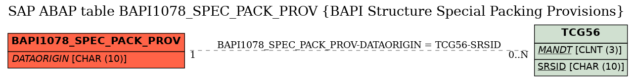 E-R Diagram for table BAPI1078_SPEC_PACK_PROV (BAPI Structure Special Packing Provisions)