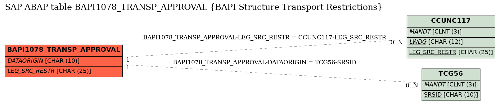 E-R Diagram for table BAPI1078_TRANSP_APPROVAL (BAPI Structure Transport Restrictions)