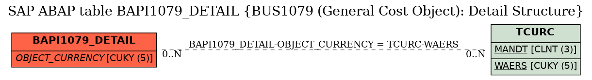 E-R Diagram for table BAPI1079_DETAIL (BUS1079 (General Cost Object): Detail Structure)