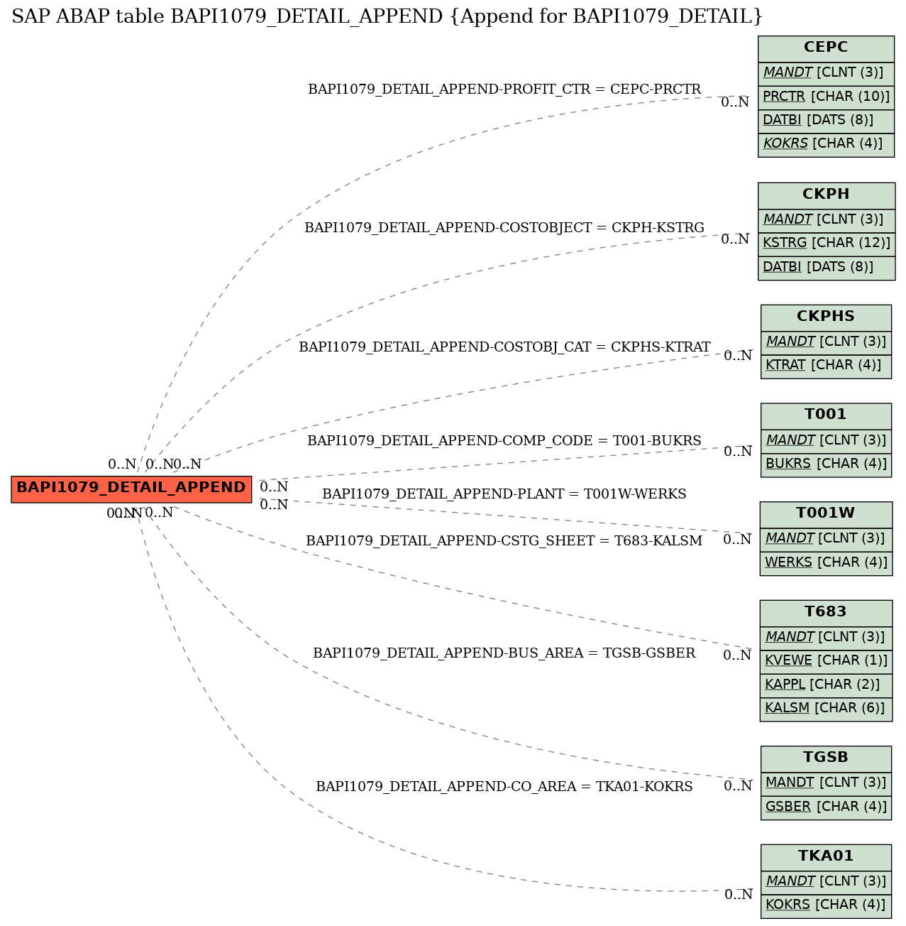 E-R Diagram for table BAPI1079_DETAIL_APPEND (Append for BAPI1079_DETAIL)