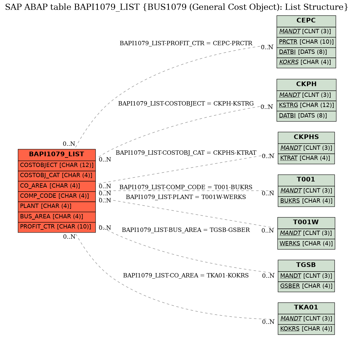 E-R Diagram for table BAPI1079_LIST (BUS1079 (General Cost Object): List Structure)