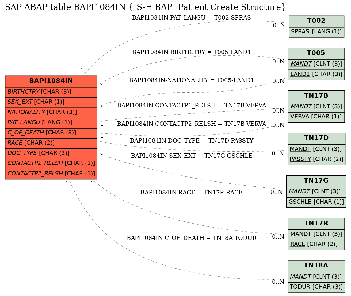 E-R Diagram for table BAPI1084IN (IS-H BAPI Patient Create Structure)