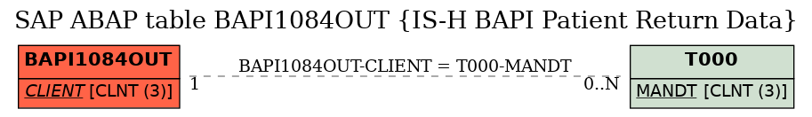 E-R Diagram for table BAPI1084OUT (IS-H BAPI Patient Return Data)