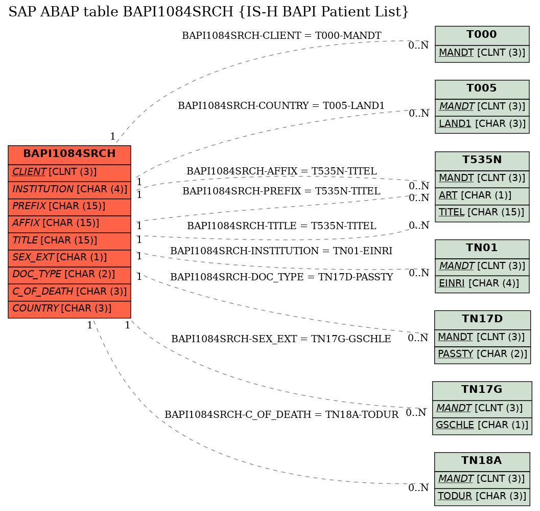 E-R Diagram for table BAPI1084SRCH (IS-H BAPI Patient List)