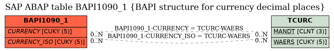 E-R Diagram for table BAPI1090_1 (BAPI structure for currency decimal places)