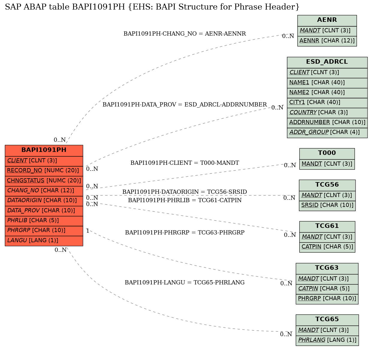 E-R Diagram for table BAPI1091PH (EHS: BAPI Structure for Phrase Header)