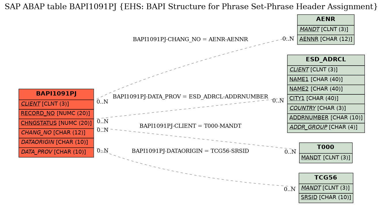 E-R Diagram for table BAPI1091PJ (EHS: BAPI Structure for Phrase Set-Phrase Header Assignment)