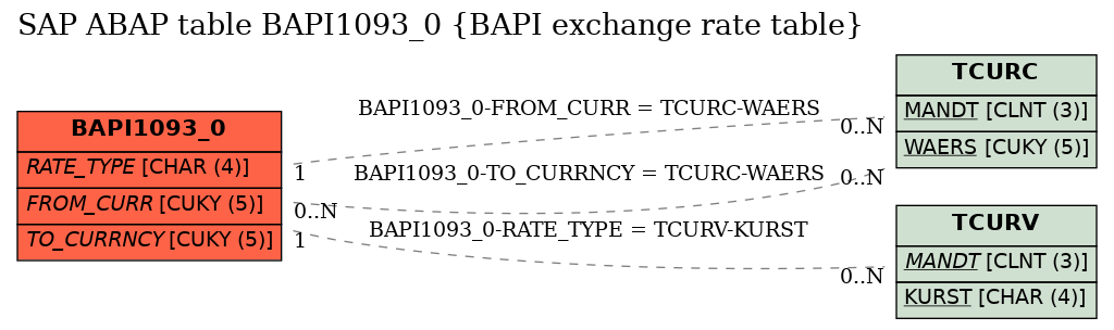 E-R Diagram for table BAPI1093_0 (BAPI exchange rate table)