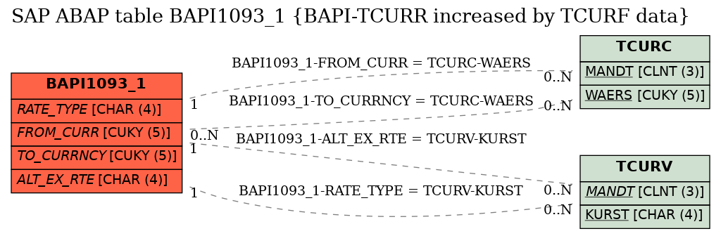 E-R Diagram for table BAPI1093_1 (BAPI-TCURR increased by TCURF data)