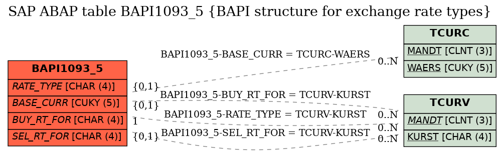 E-R Diagram for table BAPI1093_5 (BAPI structure for exchange rate types)