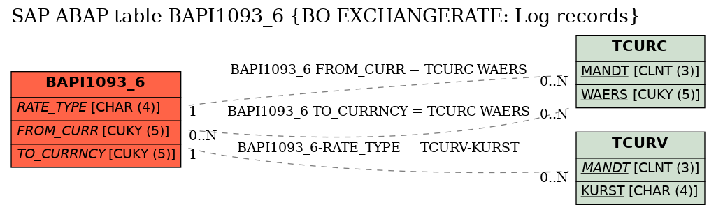 E-R Diagram for table BAPI1093_6 (BO EXCHANGERATE: Log records)