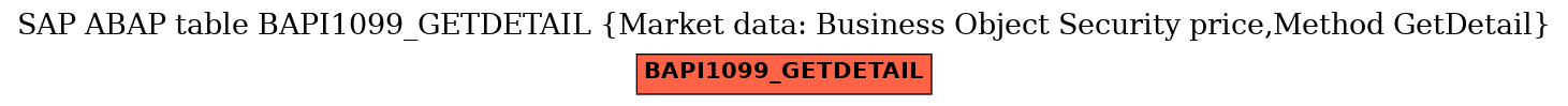 E-R Diagram for table BAPI1099_GETDETAIL (Market data: Business Object Security price,Method GetDetail)