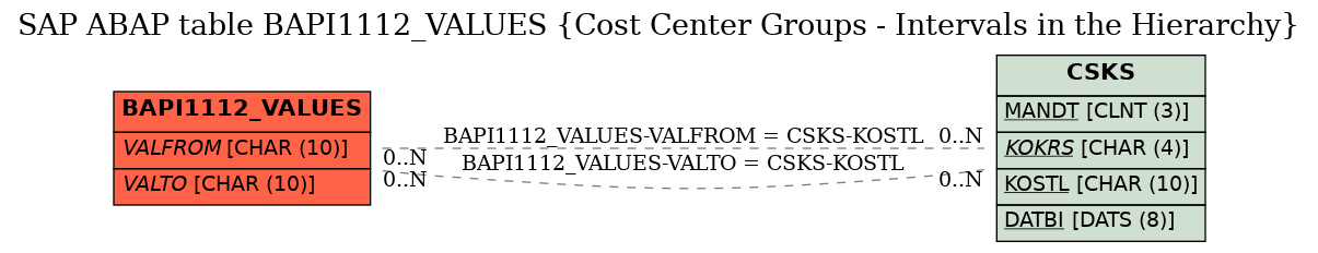 E-R Diagram for table BAPI1112_VALUES (Cost Center Groups - Intervals in the Hierarchy)