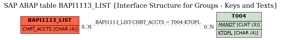 E-R Diagram for table BAPI1113_LIST (Interface Structure for Groups - Keys and Texts)