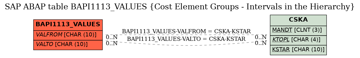 E-R Diagram for table BAPI1113_VALUES (Cost Element Groups - Intervals in the Hierarchy)