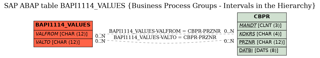 E-R Diagram for table BAPI1114_VALUES (Business Process Groups - Intervals in the Hierarchy)