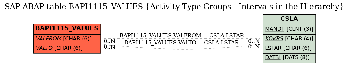 E-R Diagram for table BAPI1115_VALUES (Activity Type Groups - Intervals in the Hierarchy)