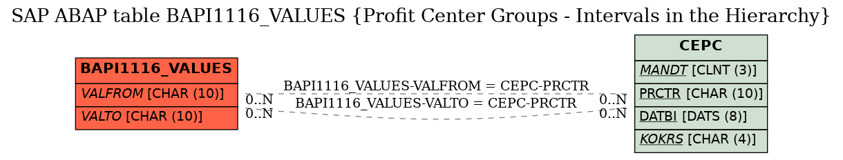 E-R Diagram for table BAPI1116_VALUES (Profit Center Groups - Intervals in the Hierarchy)