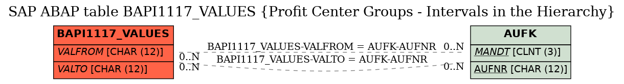 E-R Diagram for table BAPI1117_VALUES (Profit Center Groups - Intervals in the Hierarchy)