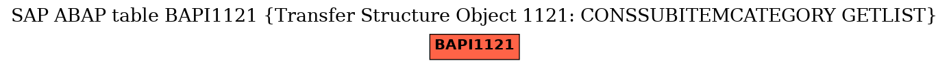 E-R Diagram for table BAPI1121 (Transfer Structure Object 1121: CONSSUBITEMCATEGORY GETLIST)