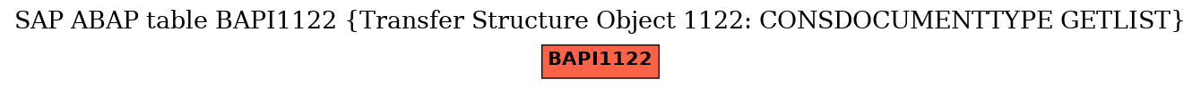 E-R Diagram for table BAPI1122 (Transfer Structure Object 1122: CONSDOCUMENTTYPE GETLIST)