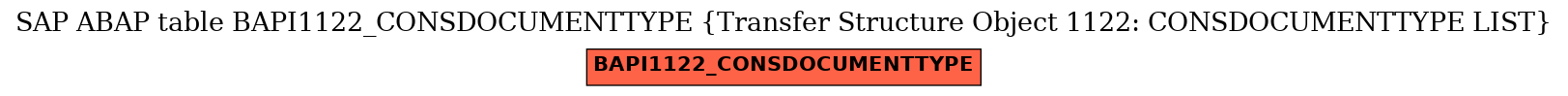 E-R Diagram for table BAPI1122_CONSDOCUMENTTYPE (Transfer Structure Object 1122: CONSDOCUMENTTYPE LIST)