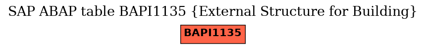 E-R Diagram for table BAPI1135 (External Structure for Building)