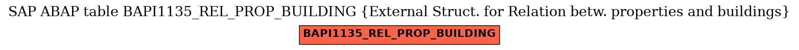 E-R Diagram for table BAPI1135_REL_PROP_BUILDING (External Struct. for Relation betw. properties and buildings)