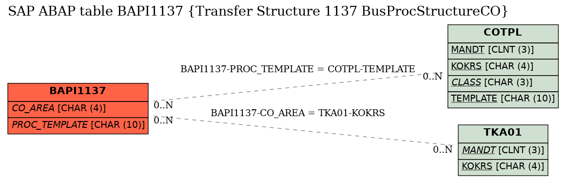 E-R Diagram for table BAPI1137 (Transfer Structure 1137 BusProcStructureCO)