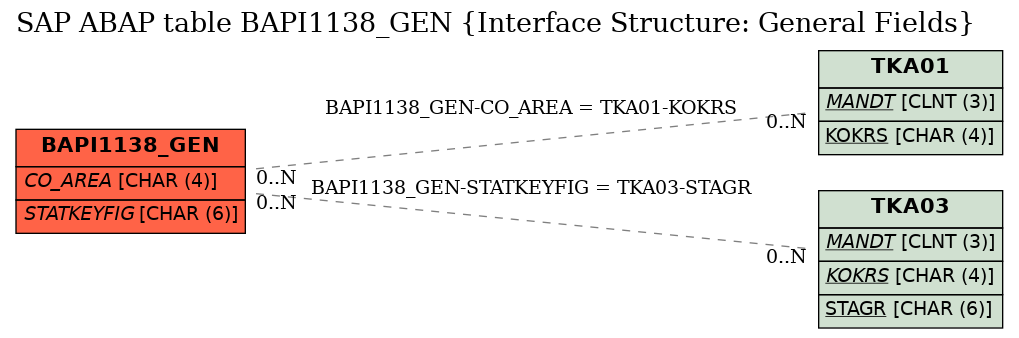 E-R Diagram for table BAPI1138_GEN (Interface Structure: General Fields)