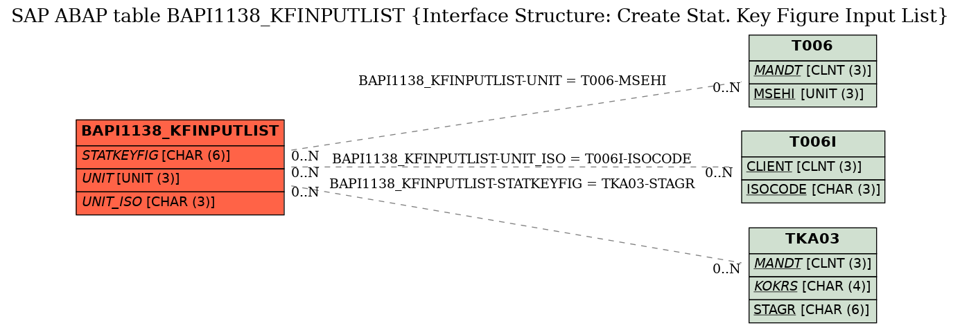 E-R Diagram for table BAPI1138_KFINPUTLIST (Interface Structure: Create Stat. Key Figure Input List)