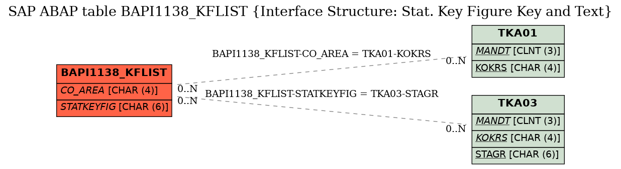 E-R Diagram for table BAPI1138_KFLIST (Interface Structure: Stat. Key Figure Key and Text)