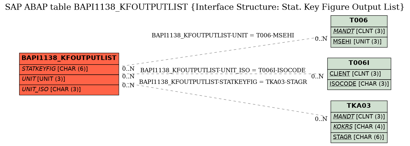 E-R Diagram for table BAPI1138_KFOUTPUTLIST (Interface Structure: Stat. Key Figure Output List)