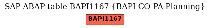 E-R Diagram for table BAPI1167 (BAPI CO-PA Planning)