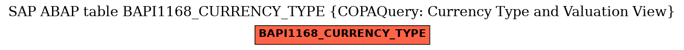 E-R Diagram for table BAPI1168_CURRENCY_TYPE (COPAQuery: Currency Type and Valuation View)