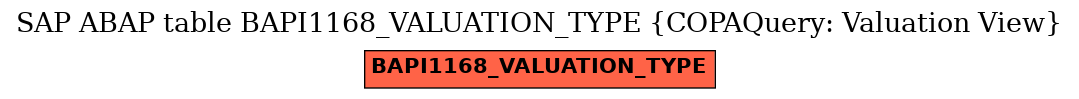 E-R Diagram for table BAPI1168_VALUATION_TYPE (COPAQuery: Valuation View)
