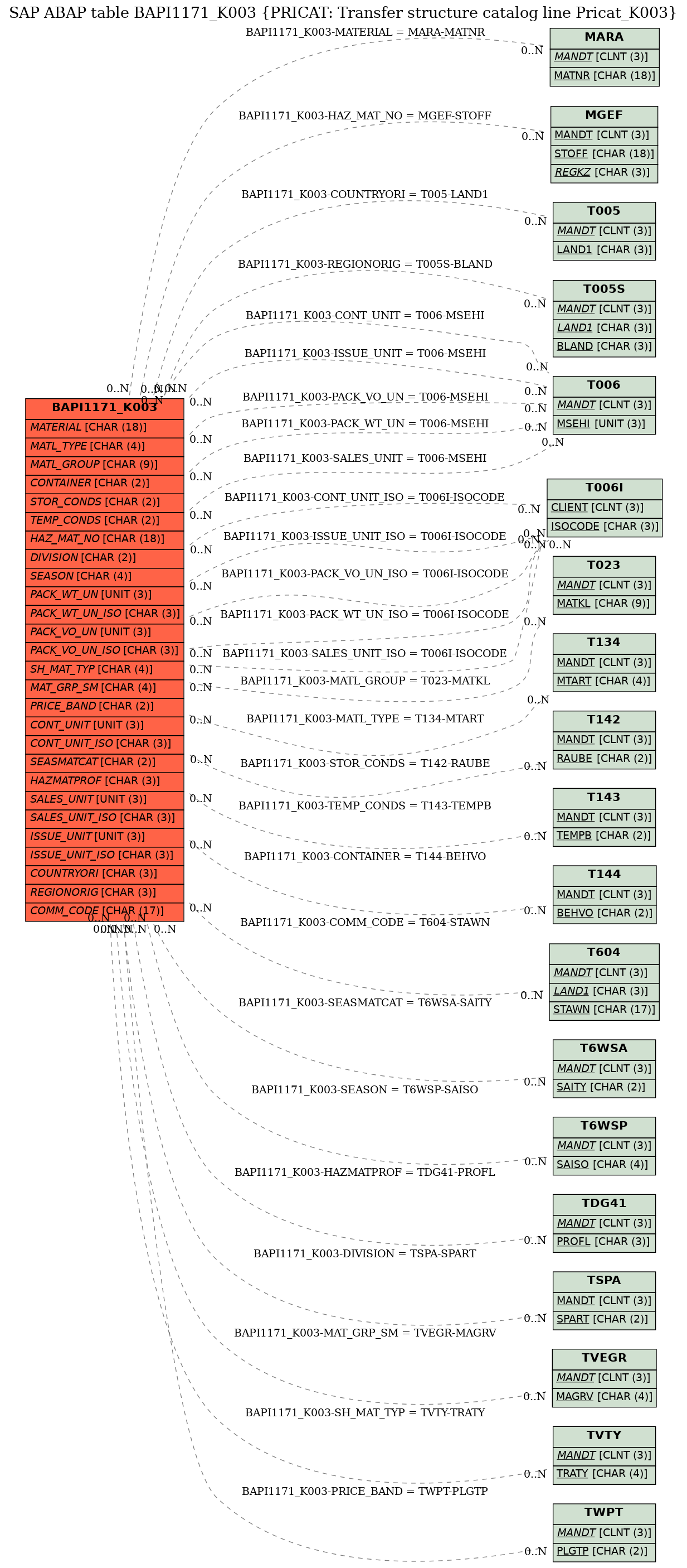 E-R Diagram for table BAPI1171_K003 (PRICAT: Transfer structure catalog line Pricat_K003)