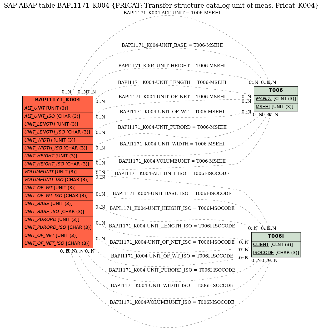 E-R Diagram for table BAPI1171_K004 (PRICAT: Transfer structure catalog unit of meas. Pricat_K004)