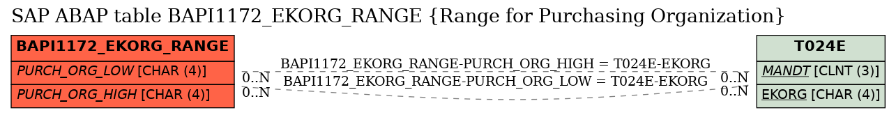 E-R Diagram for table BAPI1172_EKORG_RANGE (Range for Purchasing Organization)