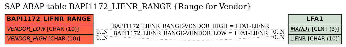 E-R Diagram for table BAPI1172_LIFNR_RANGE (Range for Vendor)