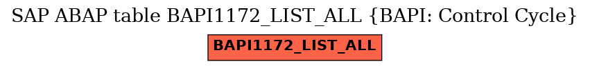 E-R Diagram for table BAPI1172_LIST_ALL (BAPI: Control Cycle)