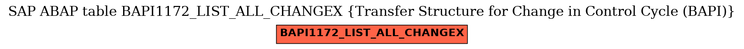 E-R Diagram for table BAPI1172_LIST_ALL_CHANGEX (Transfer Structure for Change in Control Cycle (BAPI))