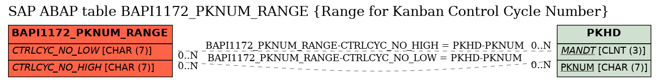 E-R Diagram for table BAPI1172_PKNUM_RANGE (Range for Kanban Control Cycle Number)